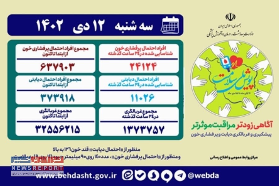 غربالگری پرفشاری خون و دیابت در «پویش ملی سلامت» از 32 میلیون نفر عبور کرد