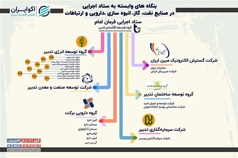 آشنایی با شرکت‌های وابسته به ستاد اجرایی فرمان امام در صنایع نفت، گاز، انبوه‌سازی، دارویی و ارتباطات