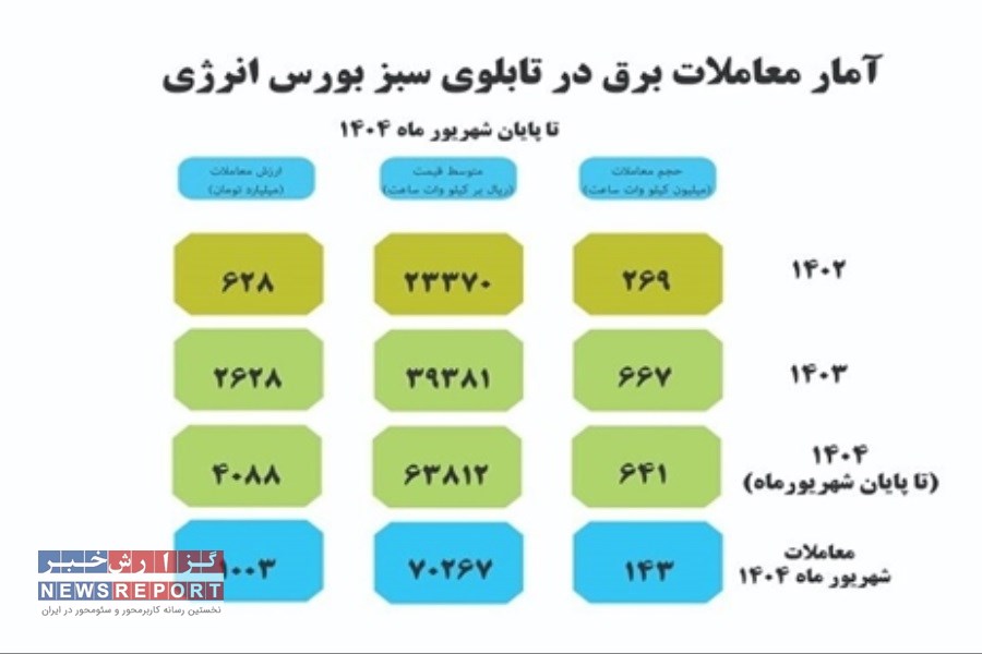 جهش ۷۶ درصدی معاملات برق سبز در بورس انرژی طی شش‌ماهه نخست ۱۴۰۴